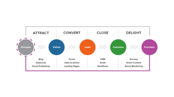 Generovani leadu - lead generation proces