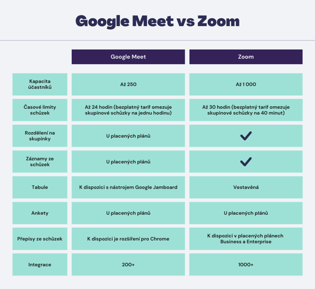 Google Meet vs Zoom