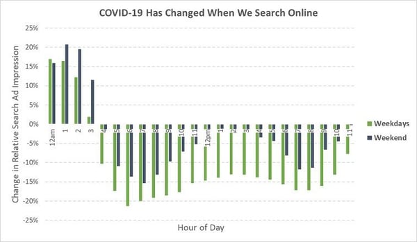 Jak se změnilo chování uživatel při vyhledávání v Covid-19