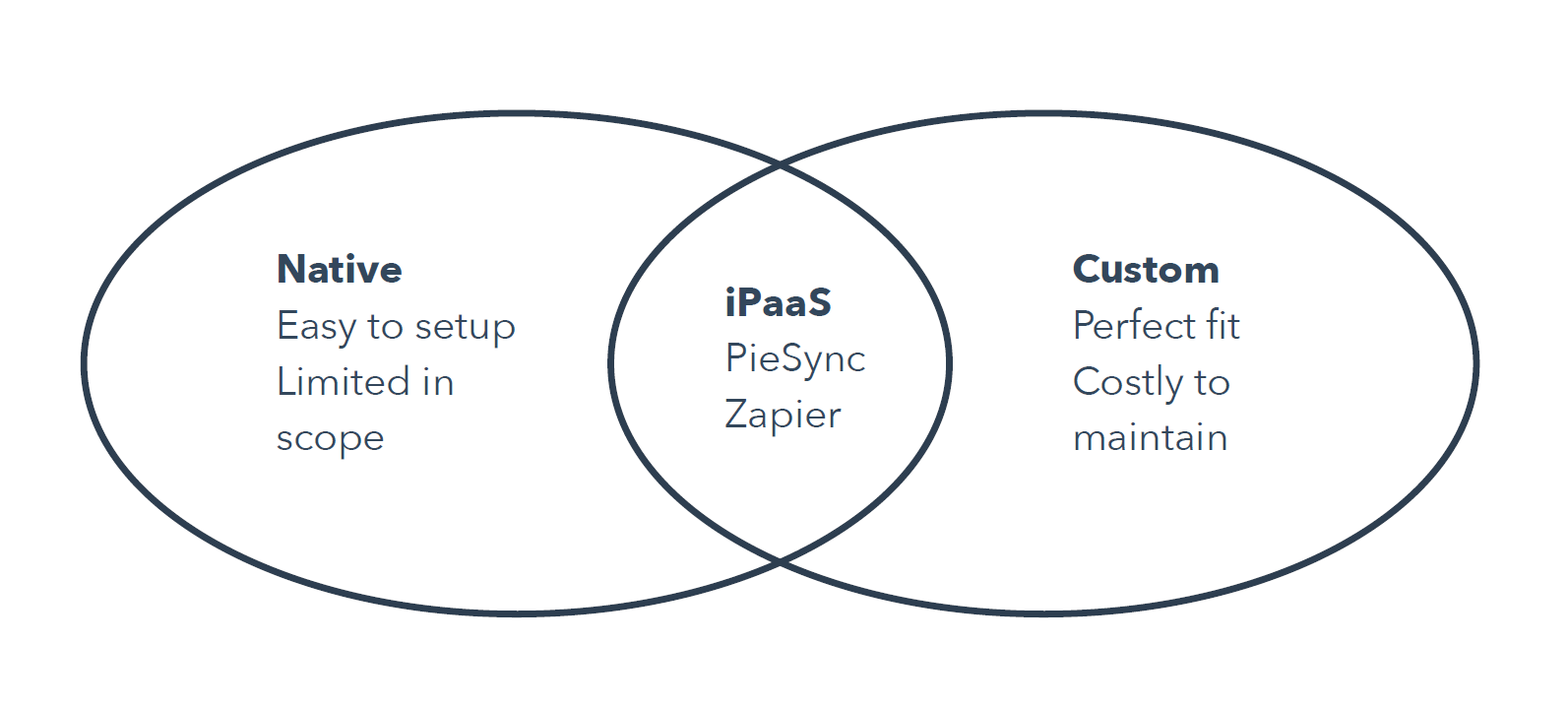 in short 3 types of integration