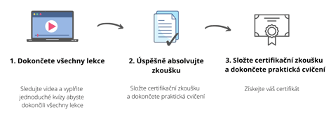 proces certifikace