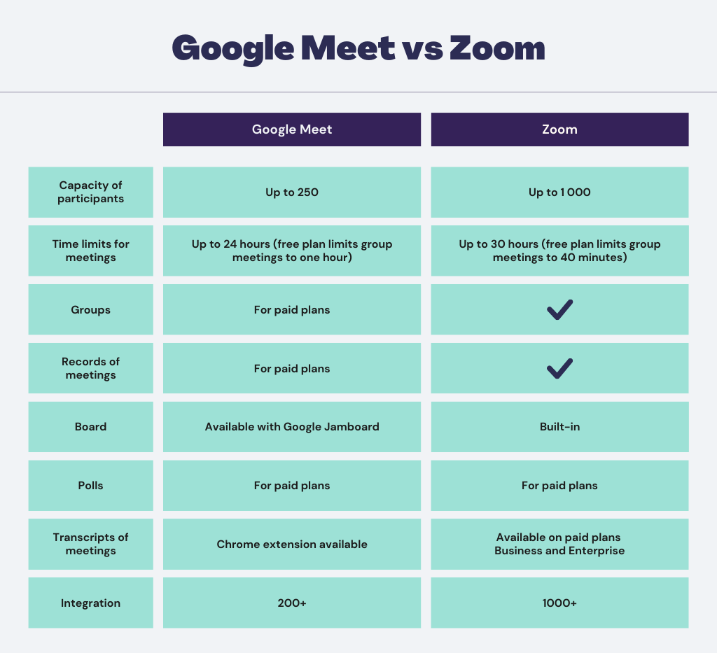 Google Meet vs Zoom